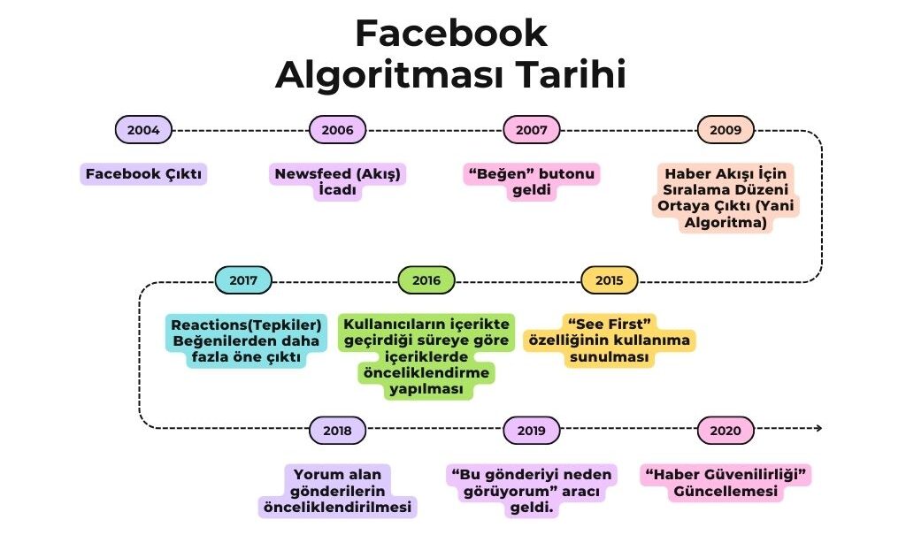 Facebook Algoritması Nedir? Facebook Algoritması 2024